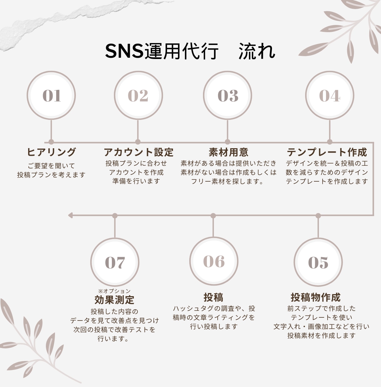 堅実なTikTok運用、動画SNS代行をします 価値のあるSNS運用ならお任せください！届けたいユーザーへ イメージ3