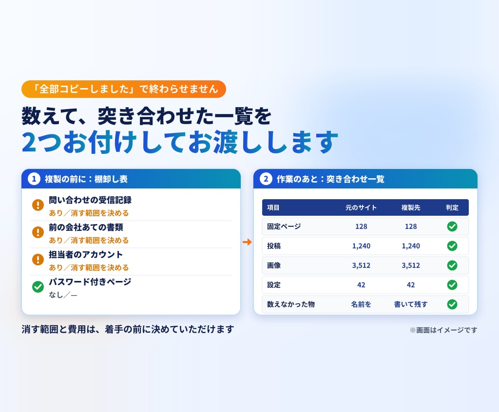 WordPressの大量ページを複製・移行します 「全部コピーしました」で終わりにしない複製・移行です イメージ2