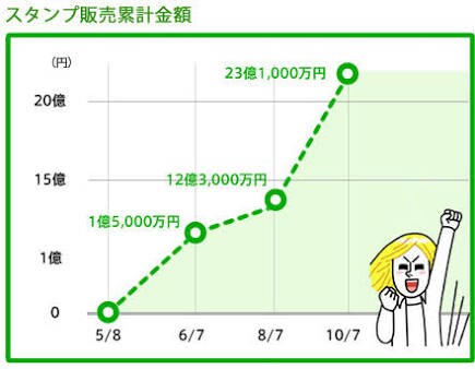 LINEクリエイターさん必見‼︎スタンプを高校生、20代に拡散！ イメージ3