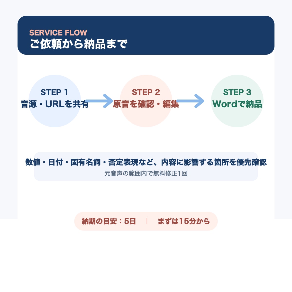 音声・動画を読める記事に整えます 原音確認で、文字起こしを公開できる記事へ イメージ2