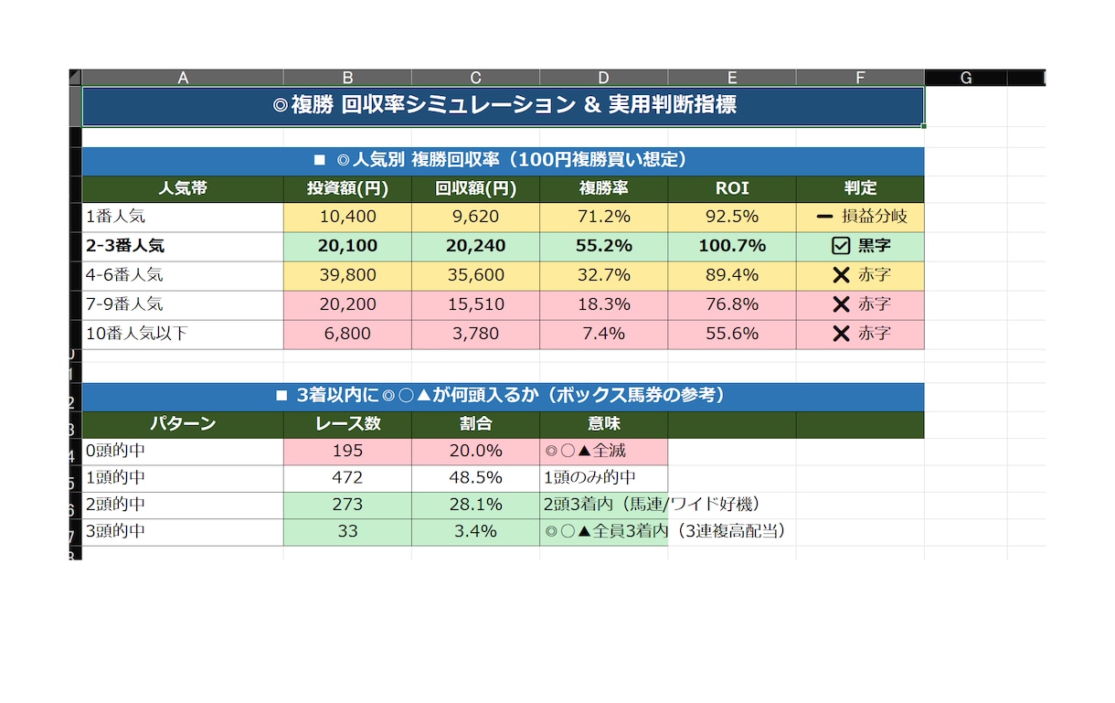 競馬予想の"当たりやすいパターン"を分析します あなたの予想家の"買い時"をデータで見抜きます イメージ2
