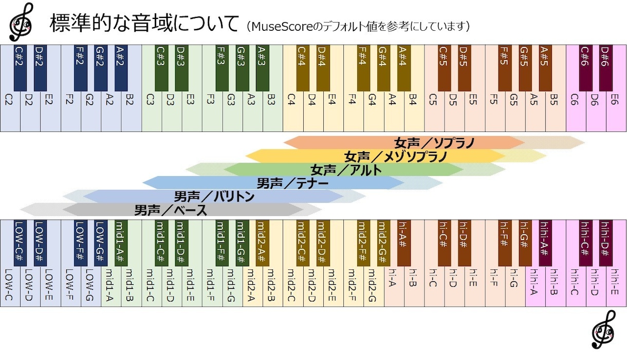 アカペラの音源を採譜します アカペラ楽曲を音楽データや動画サイトから譜面起こしします イメージ3