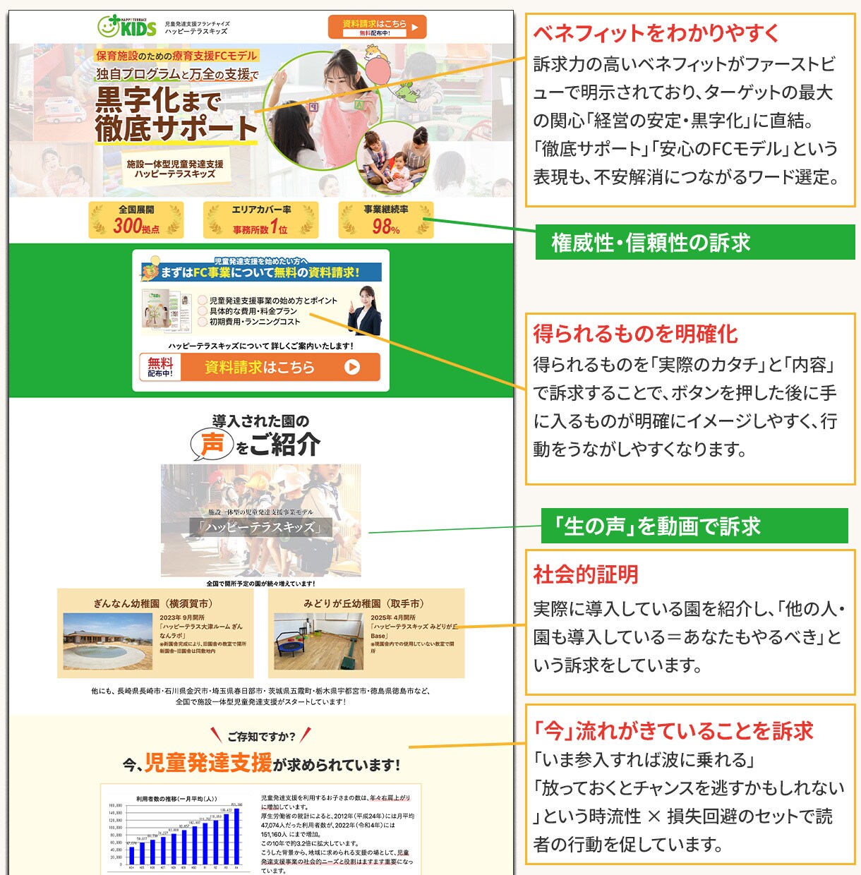 成果につながる導線を意識したLP作成いたします 【初めての方も安心】原稿作成からアップロードまで徹底サポート イメージ5
