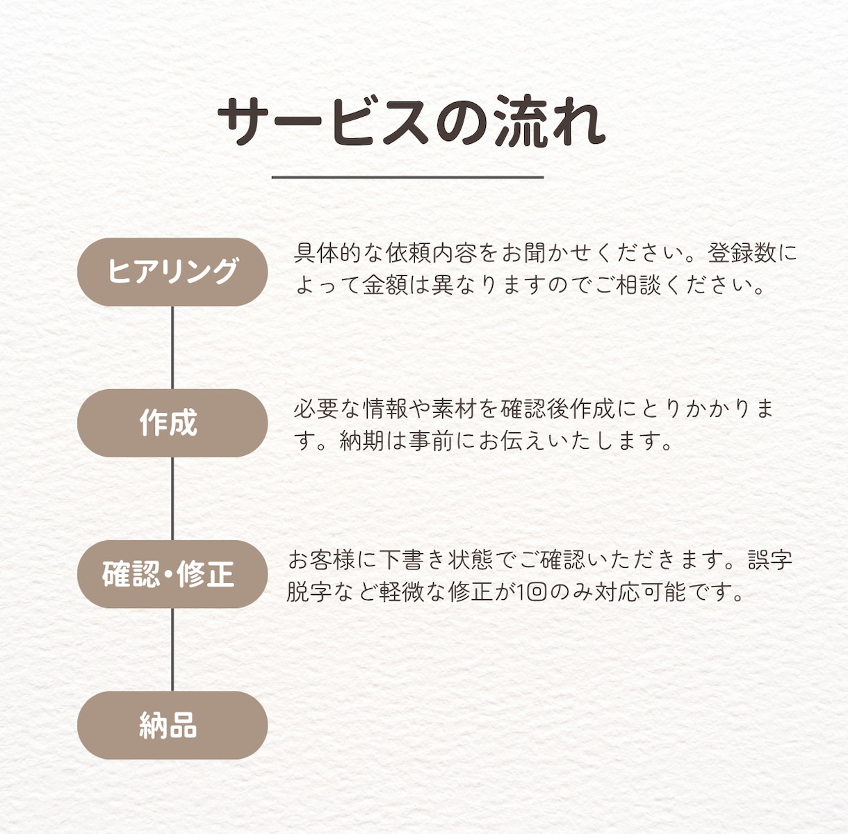 BASE・Shopify等商品登録を代行します 時間が足りたいセレクトショップ運営を現役プロがそっとサポート イメージ2
