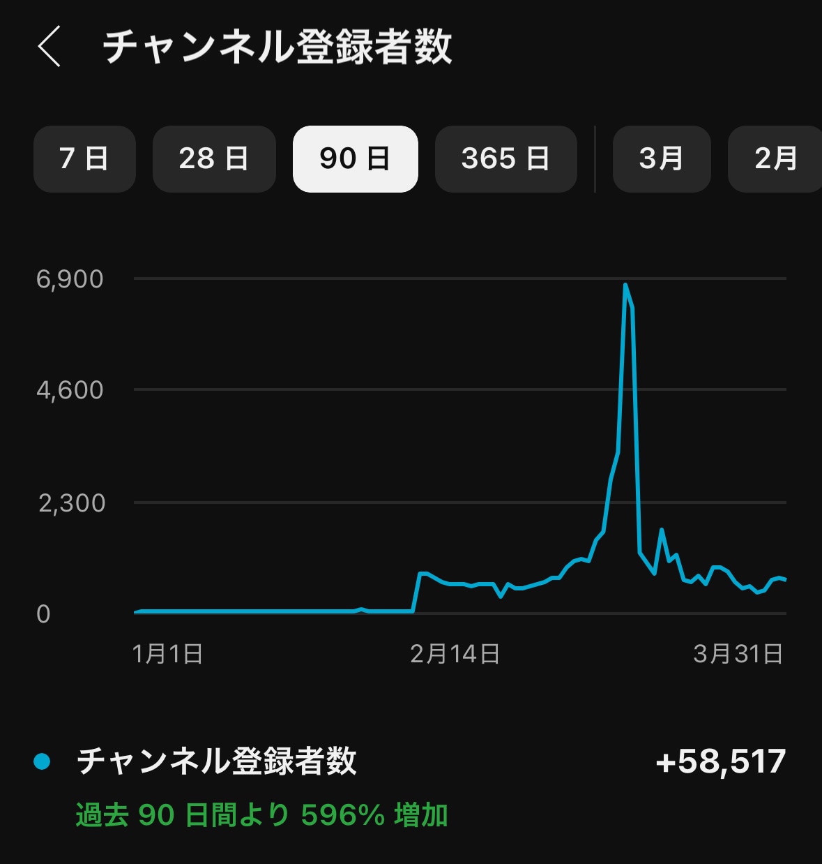 YouTube登録者１万人増やすまでサポートします 独自の広告運用プログラムを使って確実に拡散します。 イメージ2