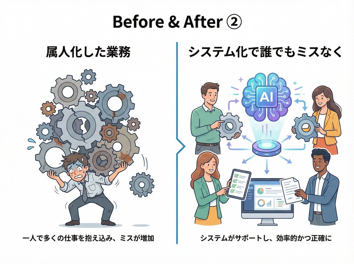 業務Webシステムをオーダーメイドで開発します 相談無料・要件定義から保守まで一貫対応 イメージ7