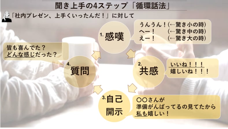 誰でも会話が弾む【300の質問】教えます 会話が途切れない質問集【無料相談】OK！ イメージ4