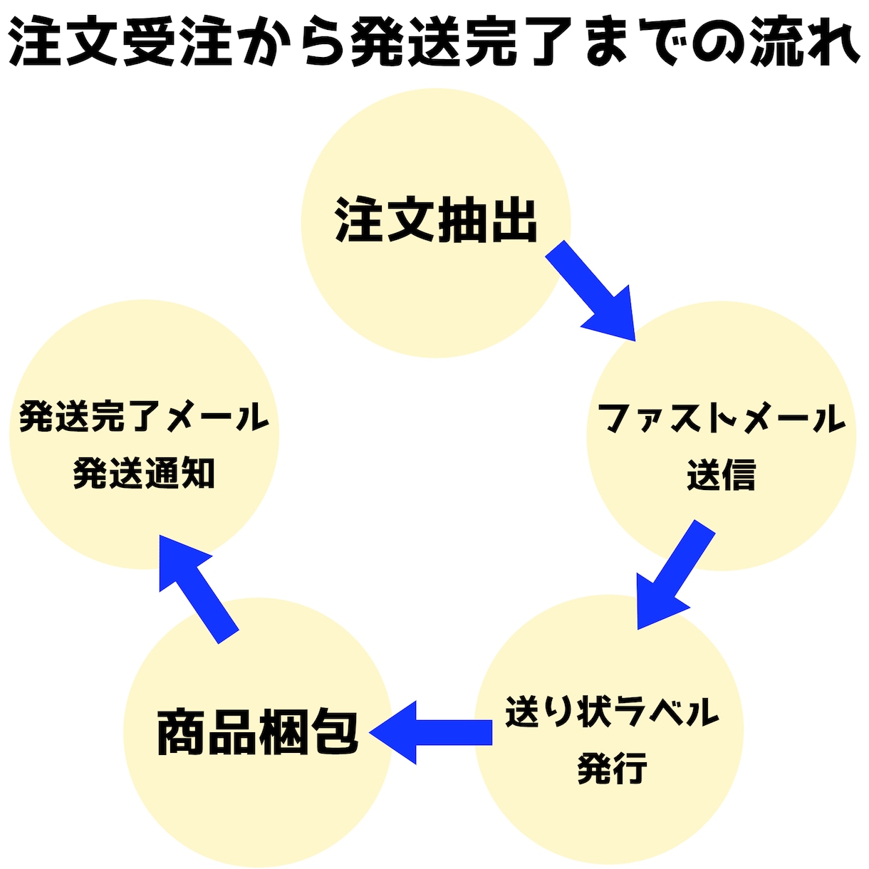 ミンネ、クリーマ 自動注文抽出～ラベル作成できます 自動で注文抽出＆簡単にメール送信＆一括で宛名ラベル作成 イメージ4