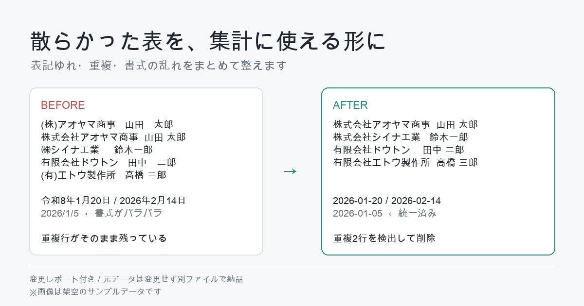散らかったExcel・スプレッドシート整えます 表記ゆれ・重複・書式の乱れを、集計に使える形に整えます イメージ1