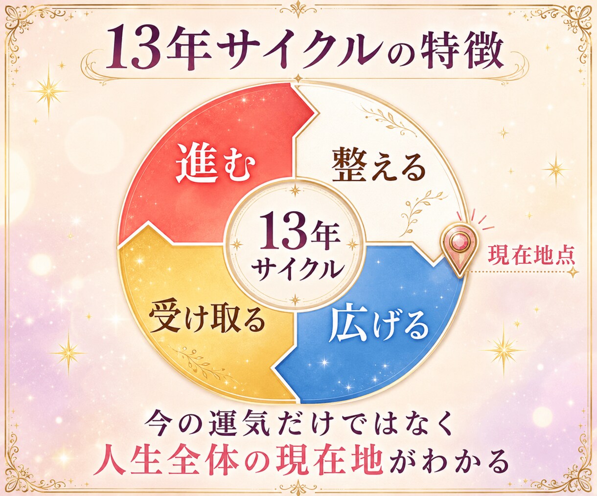今どんな時期？1年の運気×前後13年の流れ伝えます うまくいかない理由・今の過ごし方・進むタイミングがわかる イメージ7
