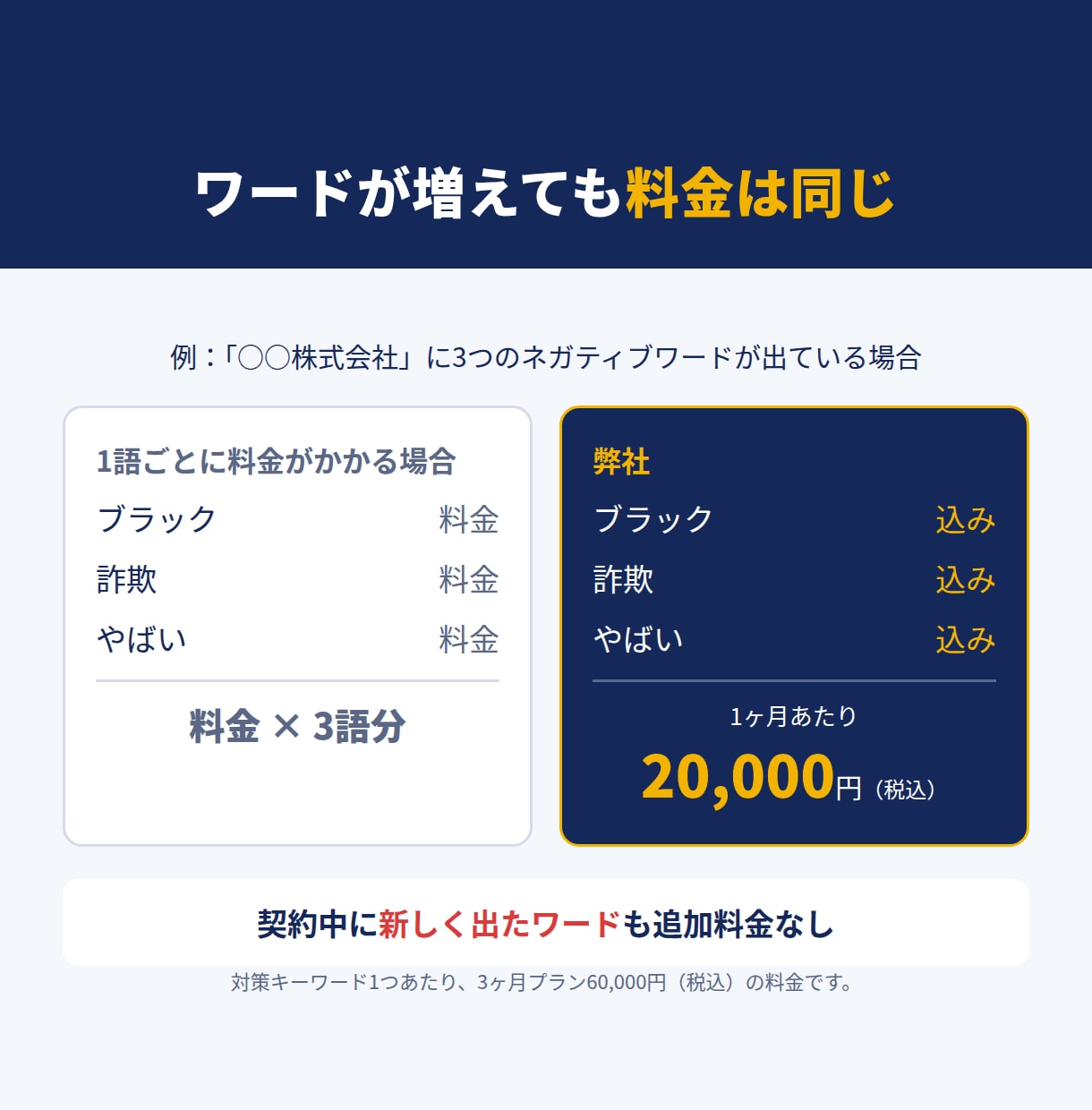 大手企業対応実績｜ネガティブワードを対策します ネガティブワード何語でも対策し放題｜3ヶ月〜契約 イメージ3
