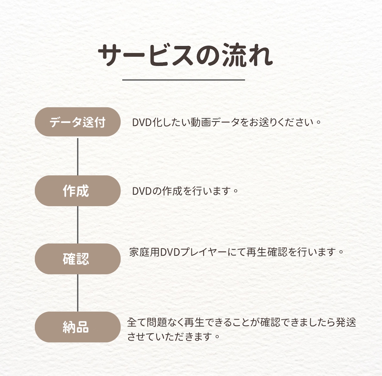 スマホの動画をDVD に仕上げます 急ぎOK！スマホ動画を翌日DVD化 イメージ2