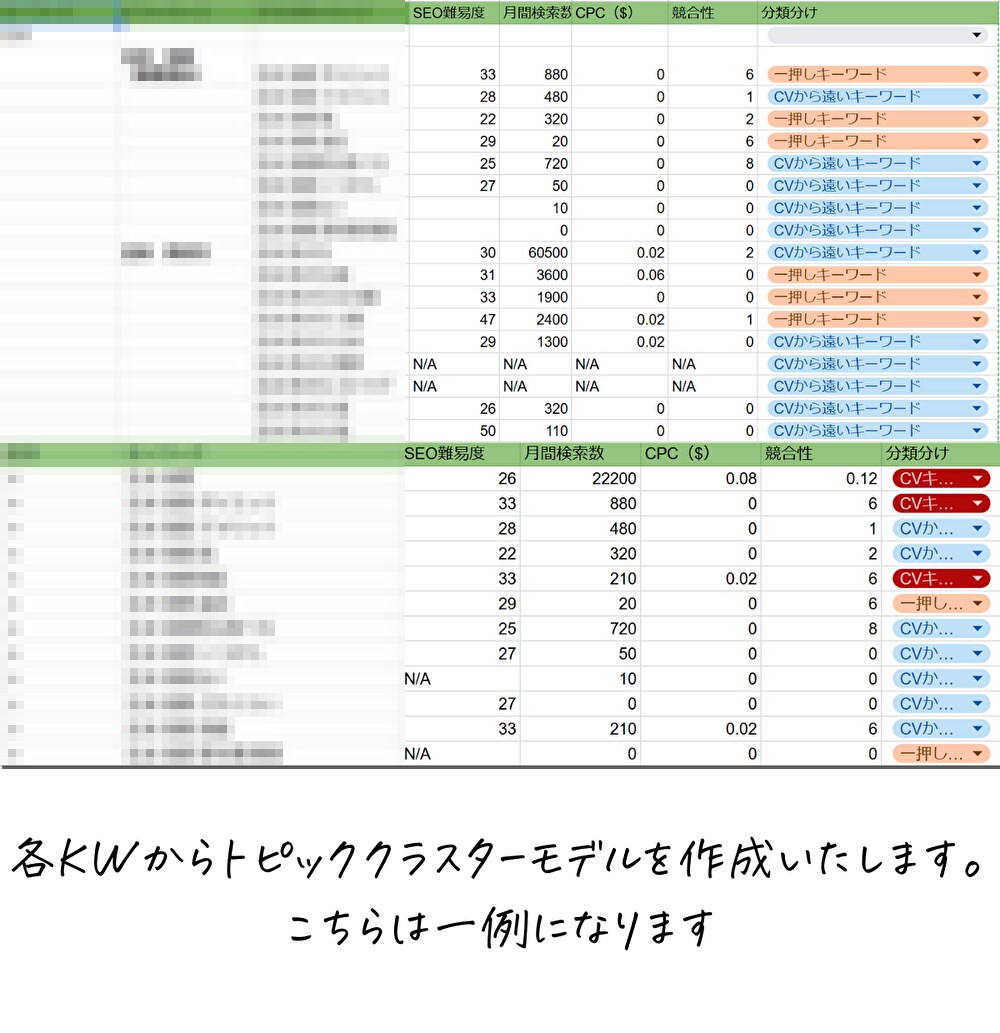 SEOコンサルがトピッククラスターモデル作成します 正しい事前準備が出来ていないと何本執筆しても成果は出ません イメージ2