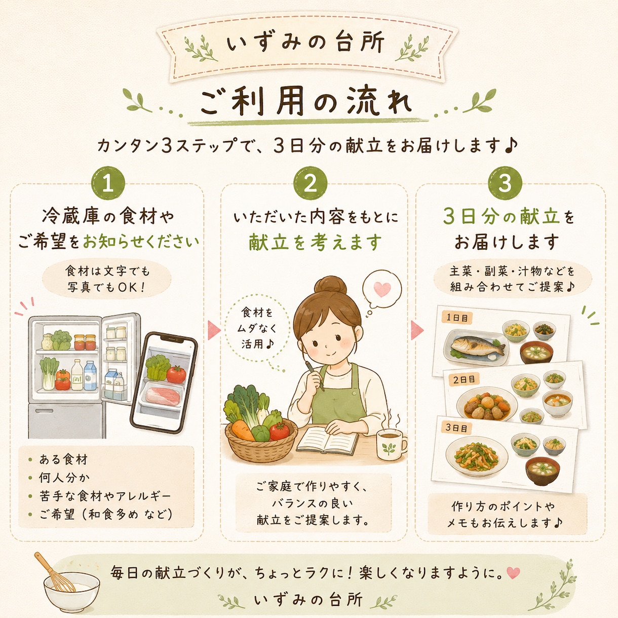 冷蔵庫の食材で3日分の献立を考えます 家にある食材を活かして毎日の献立をお手伝いします イメージ2