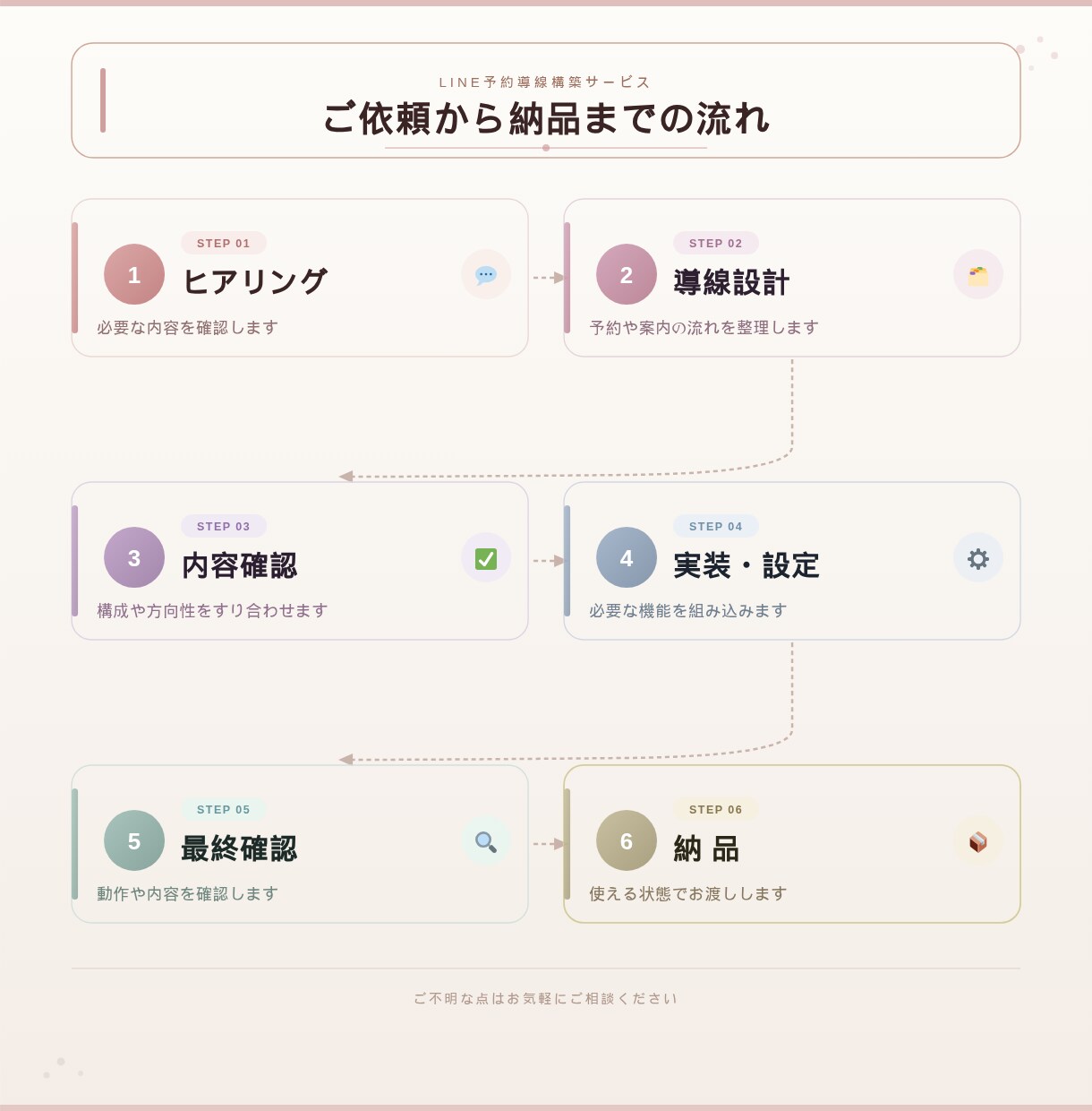 LINEで予約導線をまとめます LINEで予約とリピート・管理を完結 イメージ3
