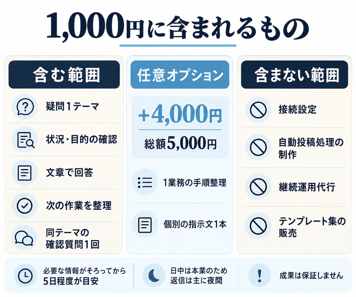 ChatGPTで業務改善の手順を設計します 個人事業・副業向け｜1業務の整理と実行プランをPDF納品 イメージ2