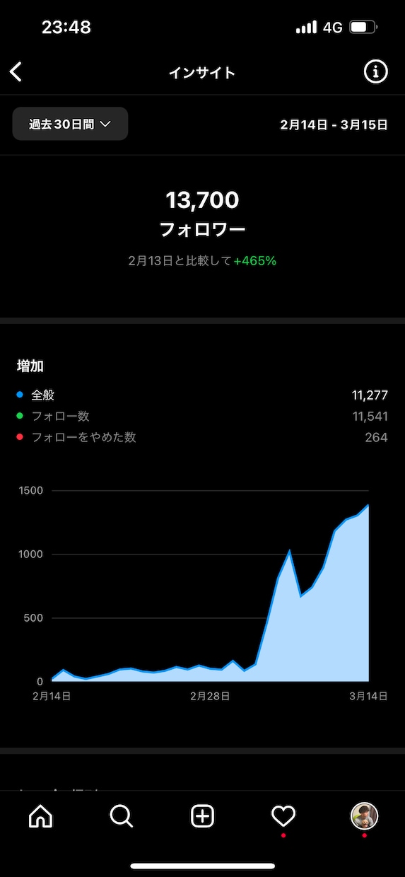 40日で1万人がフォローした垢の作り方教えます 40日でインスタグラムがあなたの人生を変えます！ イメージ3