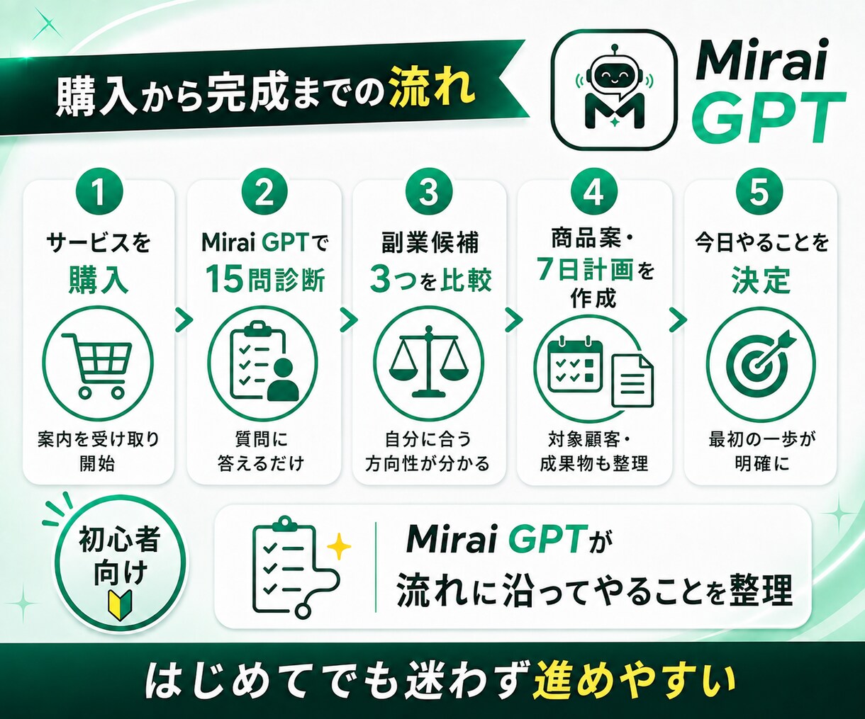 AI副業の始め方を15問で診断します 質問に答えるだけで商品案と最初の一歩が決まる イメージ5