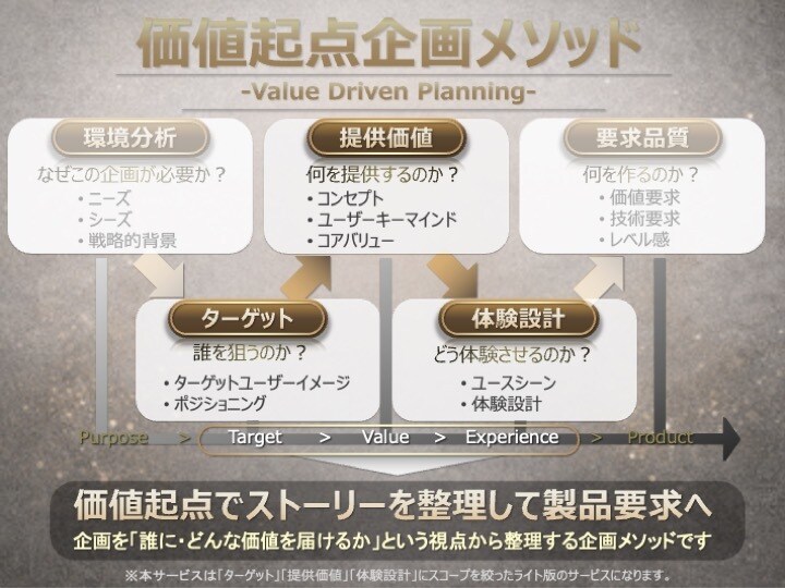アイデアを商品向けの「企画コンセプト」に整理します 大手メーカーでの企画経験を基に商品の企画まとめをお手伝い イメージ3