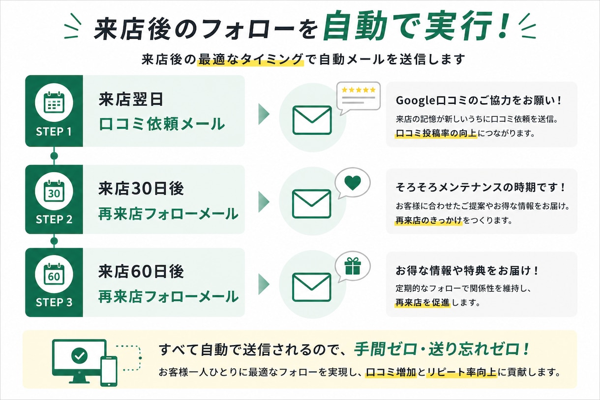 口コミ獲得と再来店フォローを自動化します 来店翌日・30日後・60日後の自動フォロー イメージ3