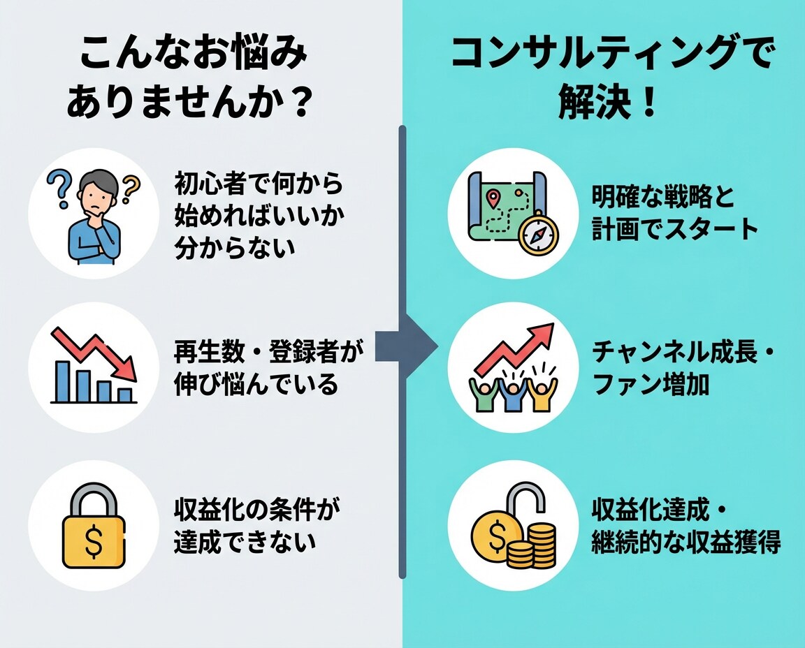 動画4本で収益化したノウハウでコンサルします 広告収益、月5万円未満のチャンネルを改善して収益UP イメージ2