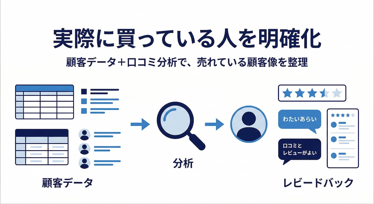 顧客データを整理して“買っている人”を明確化します 顧客データから実際に買っている顧客像を整理し改善策まで提案 イメージ1