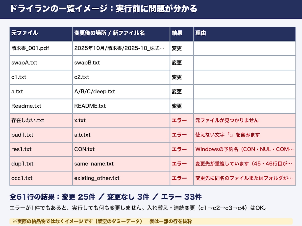 ファイル名を対応表で一括変更・振り分けします 事前確認と元に戻す機能つき｜1,000件まで イメージ2