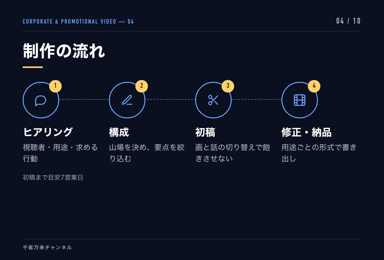 売上につながる広告動画・PR動画を制作します 構成から設計。伝わる動画で成果につなげます イメージ4