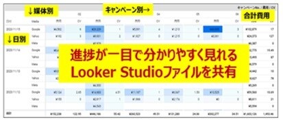 WEB広告レポートをWEB上で自動作成,更新します 無料LookerStudioで広告GA4GSCなど図表作成 イメージ2