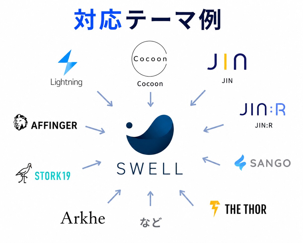 初心者歓迎！あなたのサイトをSWELLへ移行します 丸投げOK！今のサイトを崩さず、見やすく、更新しやすく！ イメージ5