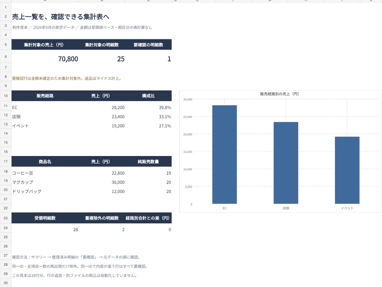 売上一覧を整理して集計表を作成します Excel・CSVの売上を商品別・月別に見やすく整理 イメージ1