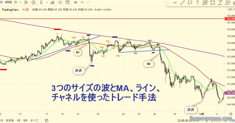 FXトレード手法教えます 3つのサイズの波とMA、チャネルを使ったFXトレード手法 イメージ1