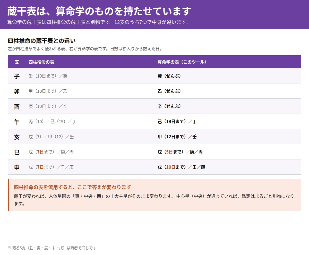 算命学の人体星図・天中殺をエクセルで出します 蔵干表は算命学専用。四柱推命の表は使っていません イメージ2