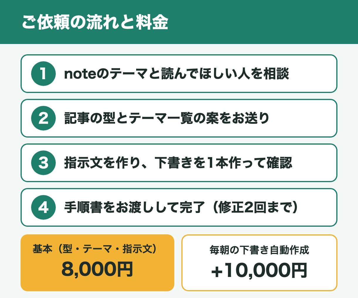 noteの記事づくりを、AIで仕組み化します 週6本のnoteを仕組みで続ける相談員が、型ごと渡します イメージ3