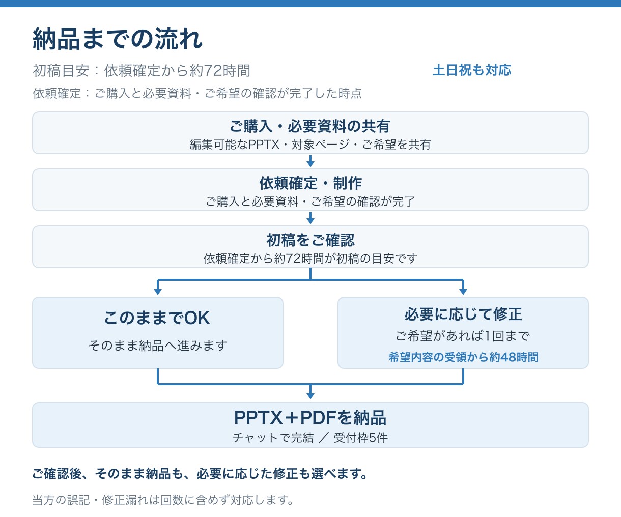 既存パワポ資料を伝わる形に再デザインします 初稿約72時間／3枚まで4,500円／土日祝対応 イメージ7