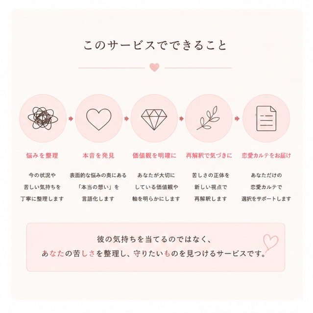 大切にされていない気がする恋愛を整理します 彼の気持ちではなく、あなたの苦しさを言語化します イメージ2