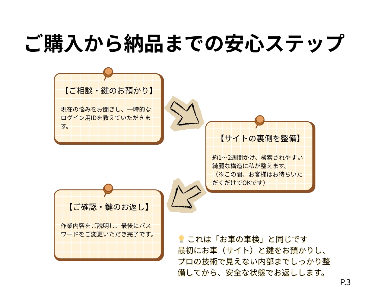 WordPress SEO内部を丸ごと最適化します 初回5件限定｜GSC連携・コード修正・AIツール付き イメージ3