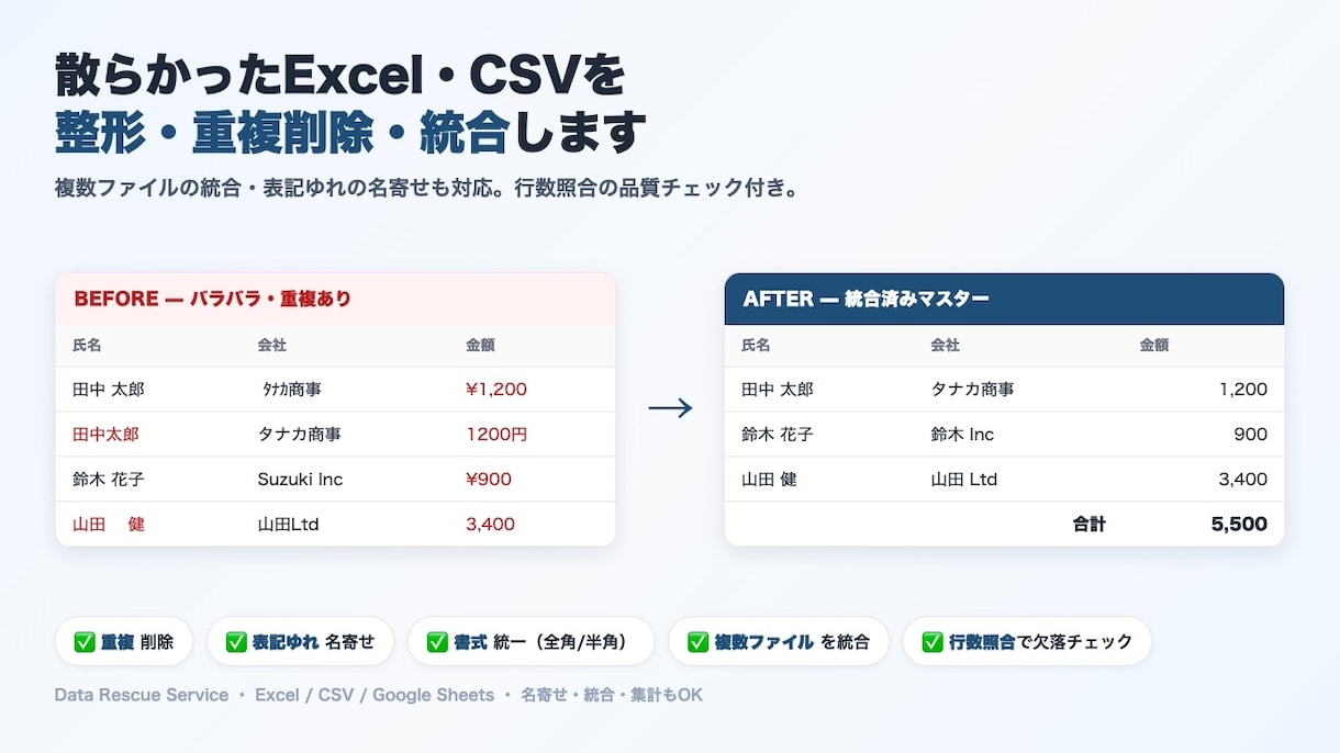 Excel/CSVを整形・重複削除します 重複削除・名寄せ・書式統一。行数照合の品質チェック付き。 イメージ1