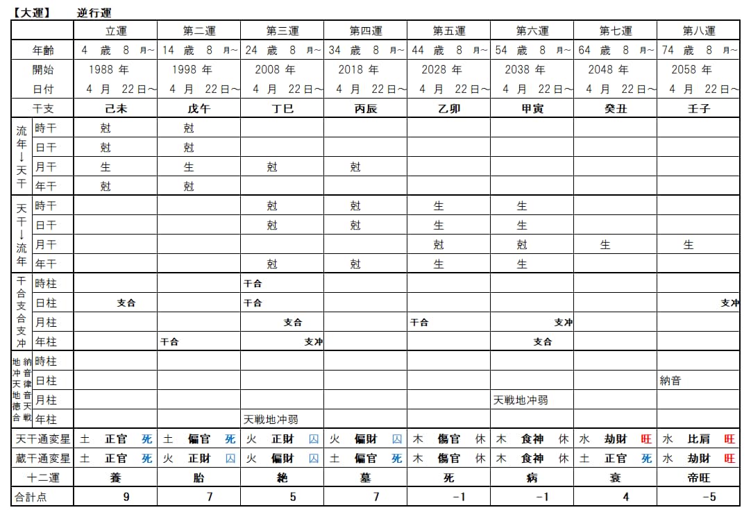 自動で命式作成！四柱推命Excelソフト販売します 蔵干、日干エネルギー・行運の判断要素等がカスタマイズ可能！ イメージ5