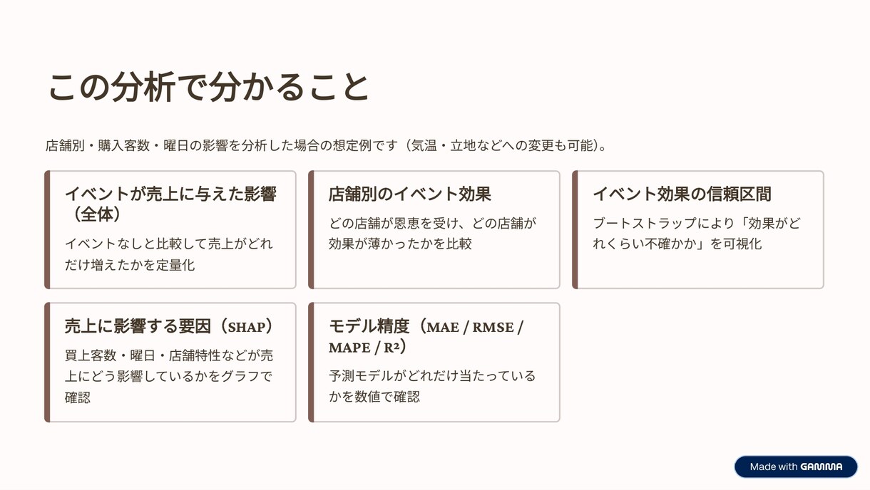 イベント効果を投資判断できる形で分析を行ないます イベントが売上に効いたのかを経営判断に使えるレポートも作成。 イメージ5