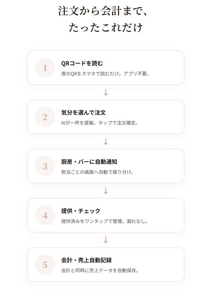 また来たい!に変える注文システムを制作します AIが常連を育てる、新しい注文体験 イメージ4