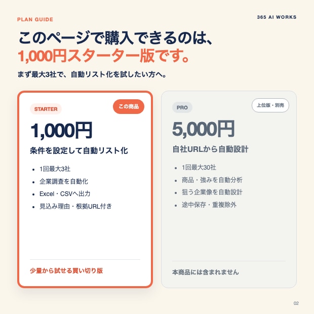 AIで見込み客候補を最大3社まで自動リスト化します 営業先探しの手間を減らす買い切りスターターキット イメージ2