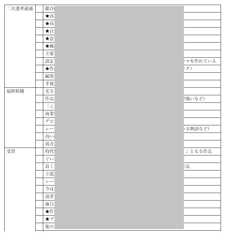 新人賞☆受賞☆デビュー♪落選対策リストを販売します 即納・サクッと受取→セルフチェックで推敲完了・盗作の心配なし イメージ7