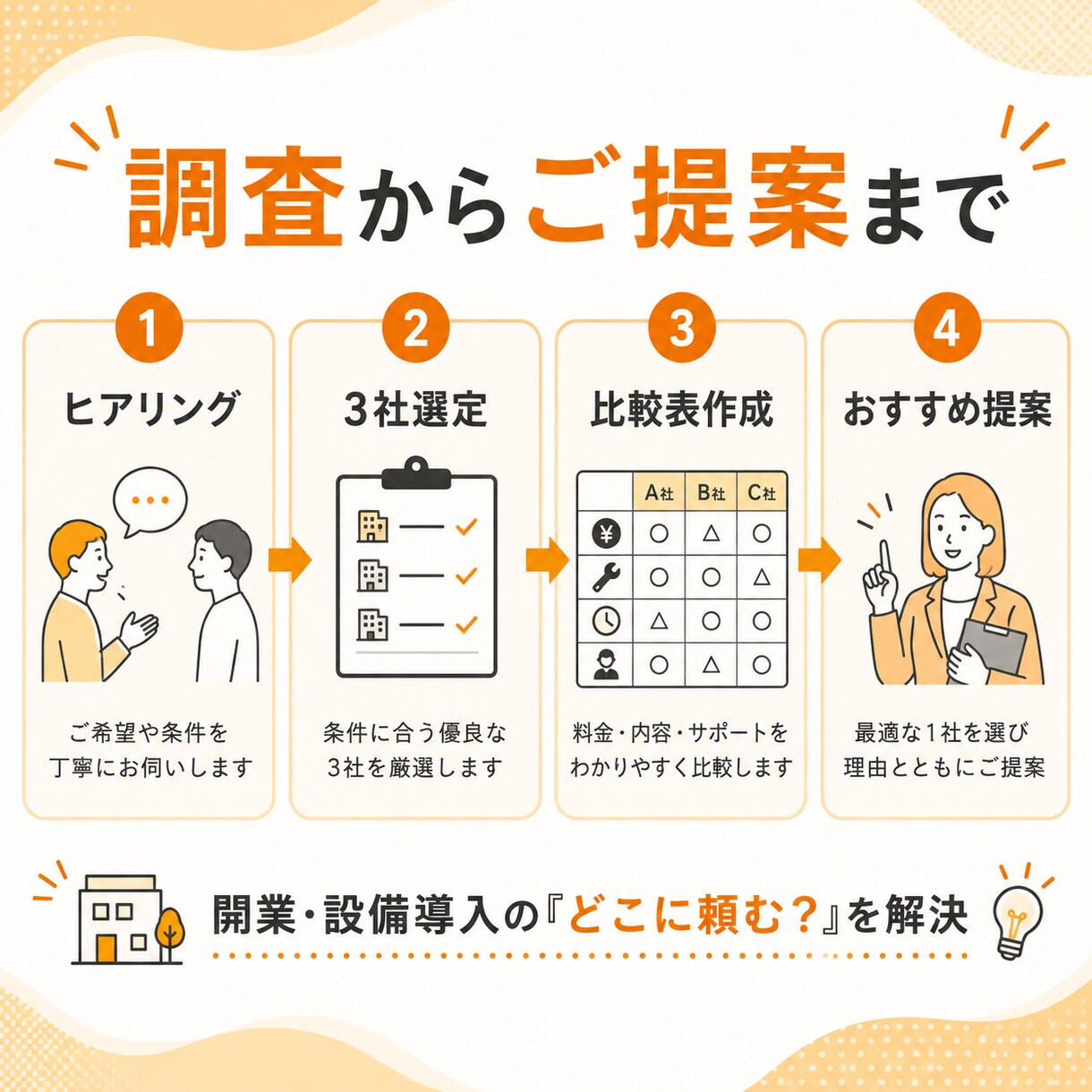 お店に合う業者・サービスを比較して探します 開業・設備導入の「どこに頼む？」を解決します イメージ3