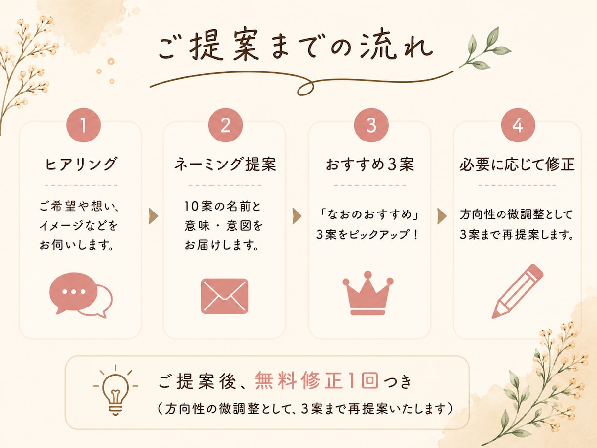 あなたにぴったりの名前を10案ご提案します あなたの『こんな感じ』を、ぴったりの名前に仕立てます。 イメージ4