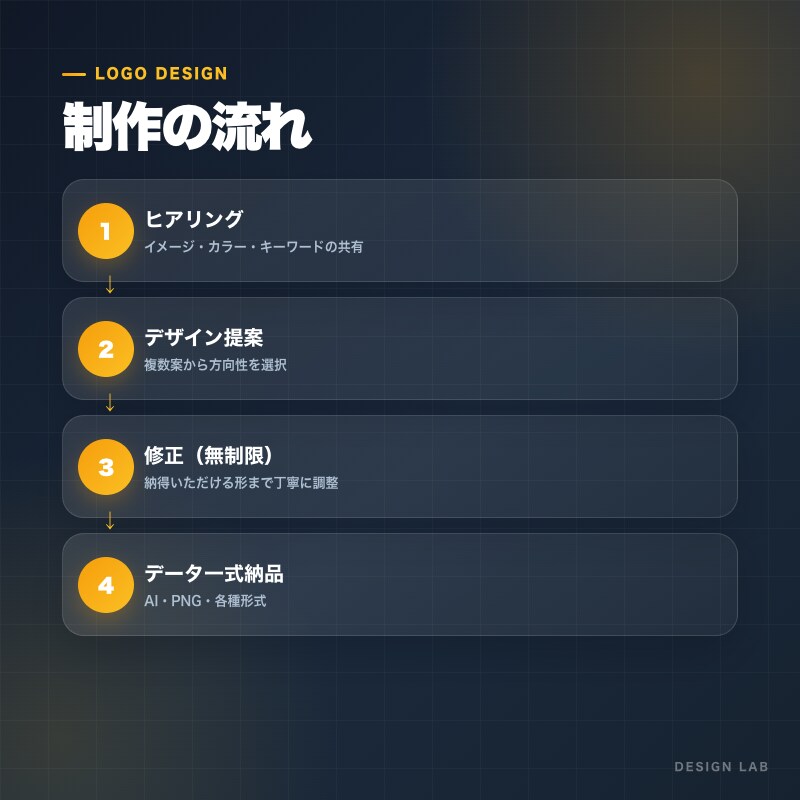 修正無制限｜オシャレなオリジナルロゴを作成します デザイン修正無制限でご提案。初めての方も是非お願いします！ イメージ2