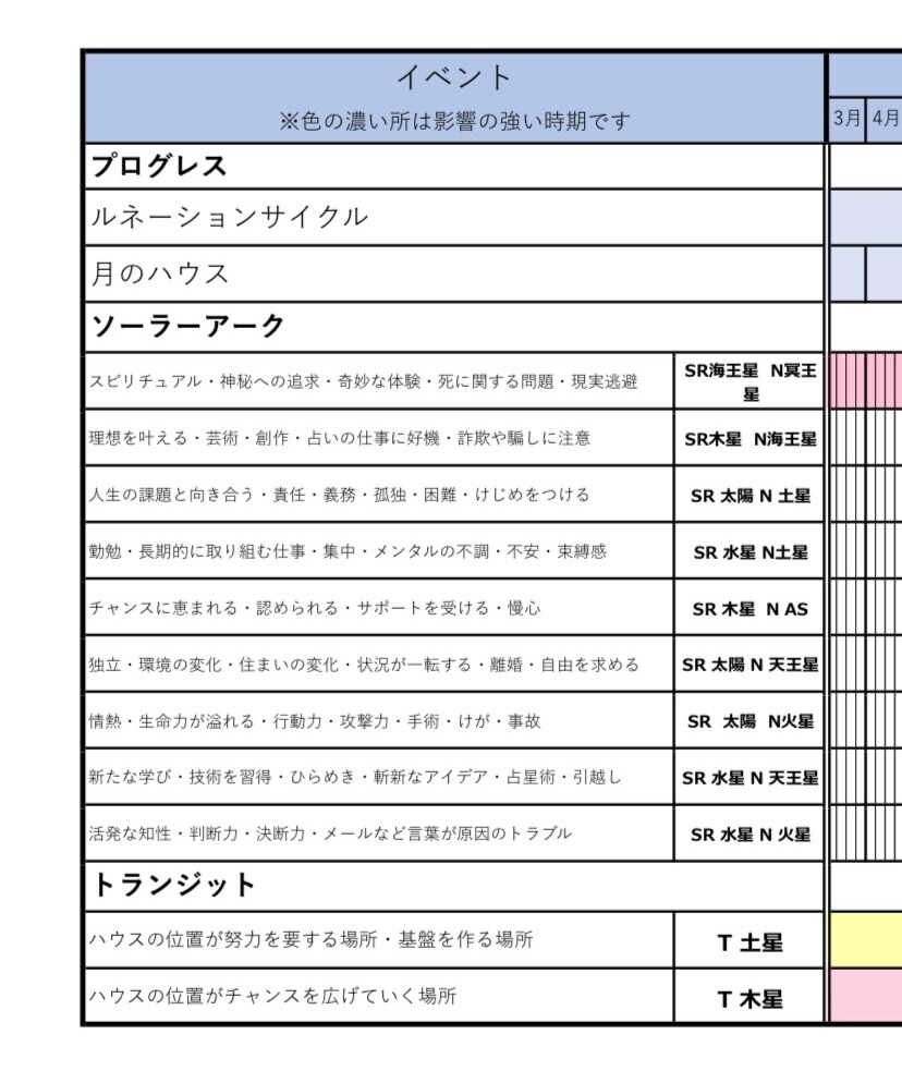 未来に起こる事を知りたい方！未来予測法で占います 一目で分かる貴方だけのソーラーアーク表シートを作成します イメージ2