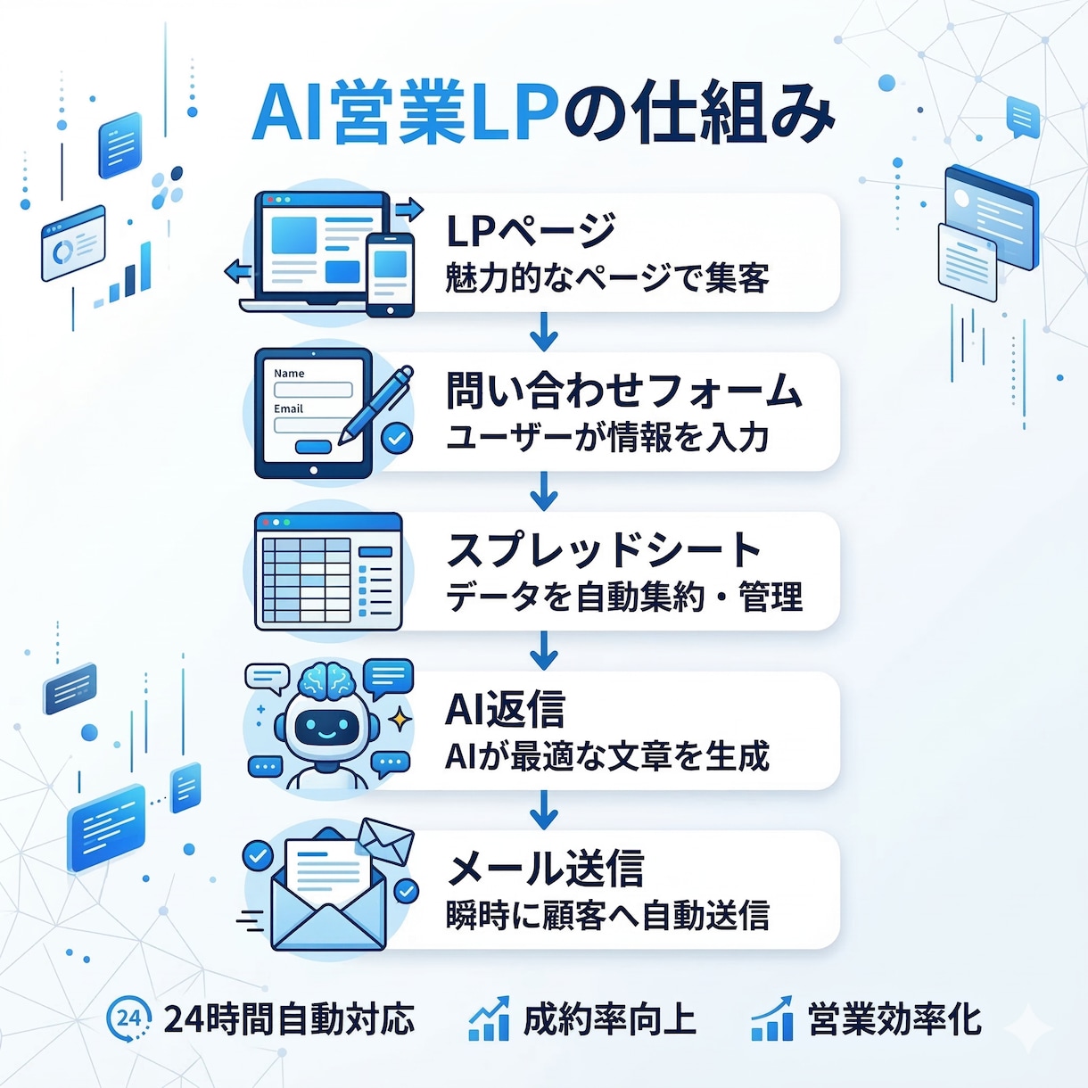 LP制作＋AI自動返信システム構築します AIで問い合わせ対応を自動化したい方へ イメージ2