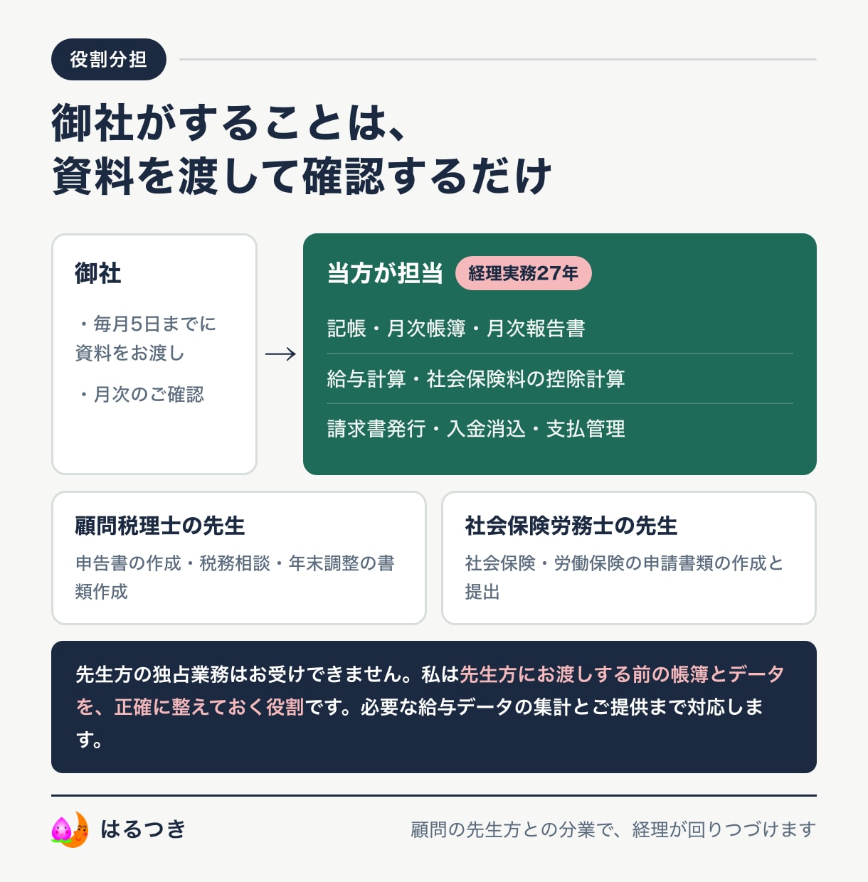 パート経理を雇う代わりに経理を代行します 記帳・給与計算・支払管理まで｜従業員10名前後の法人向け イメージ4