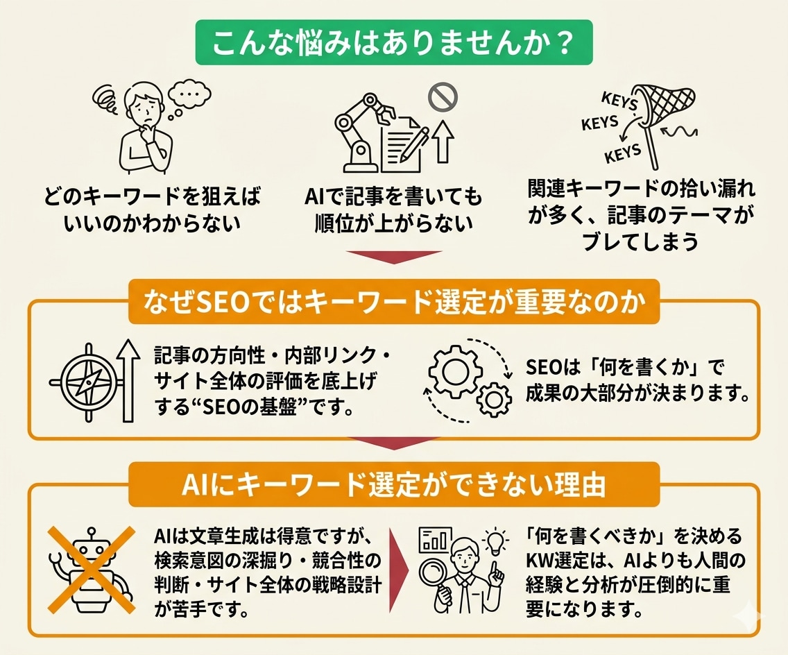 そのまま使える！SEOKW10個を選定します SEO歴6年のプロが選ぶ！関連KW・検索意図を網羅 イメージ5